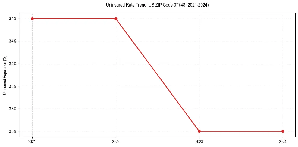 Uninsured trend chart for US ZIP Code 07748
