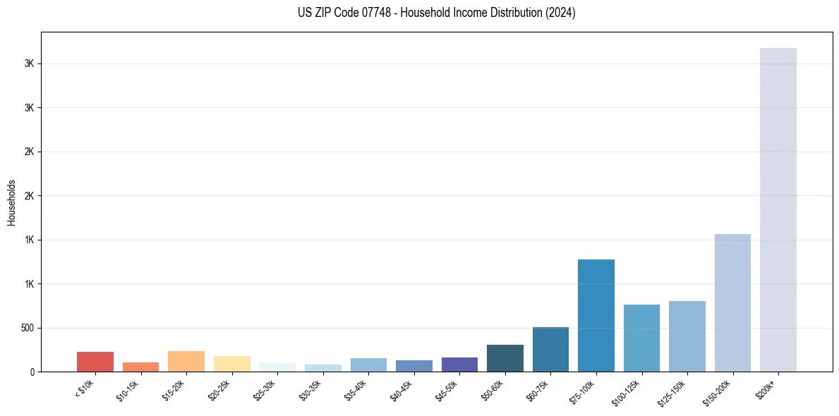 Income Distribution for 