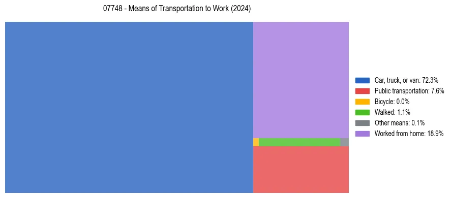 Commute modes in US ZIP Code 07748