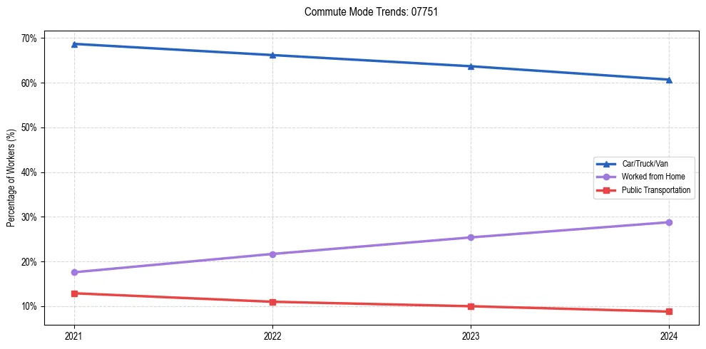 Transportation trends in US ZIP Code 07751