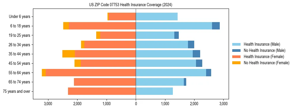 Health insurance pyramid for US ZIP Code 07753