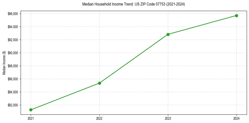 Income trend for 