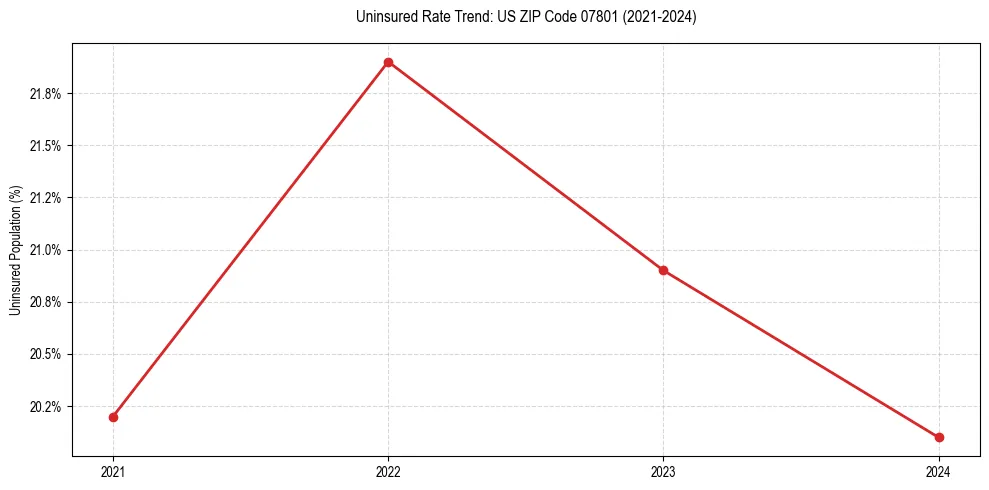 Uninsured trend chart for US ZIP Code 07801