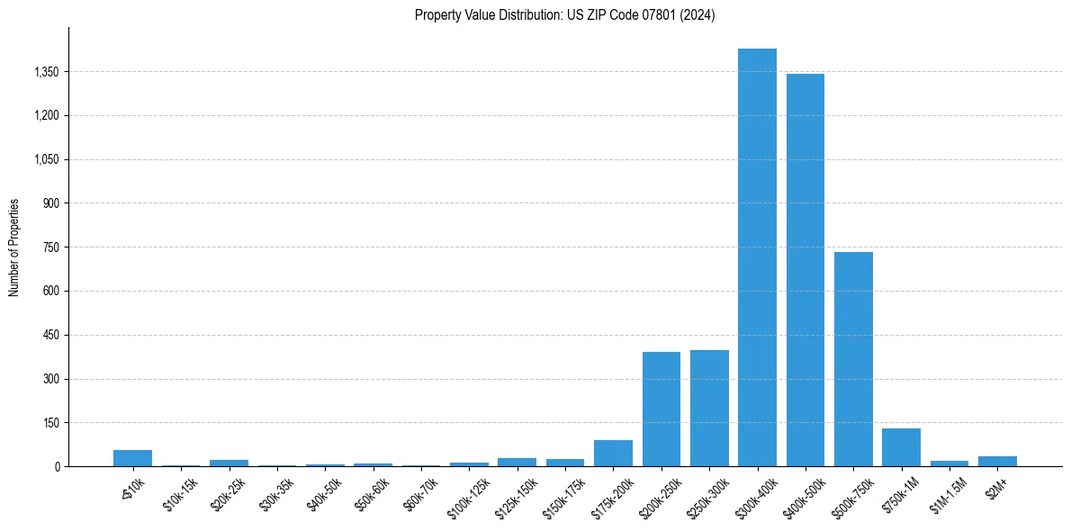 Value Distribution for 