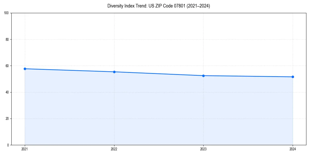 Line chart showing diversity index trends for 