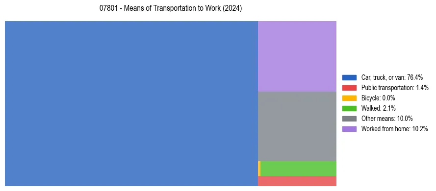 Commute modes in US ZIP Code 07801