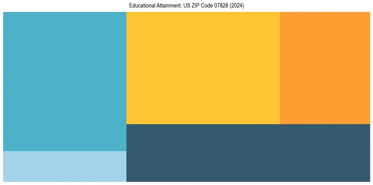 Education Treemap for  in 2024