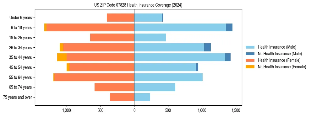 Health insurance pyramid for US ZIP Code 07828