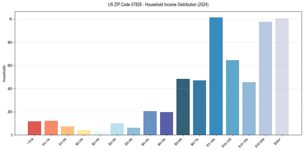 Income Distribution for 
