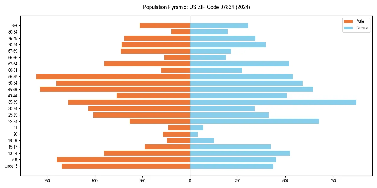 Population pyramid for 