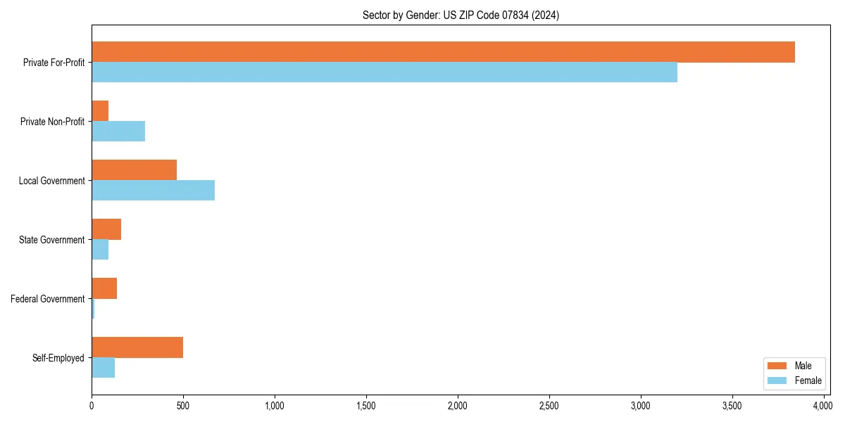 Employment sector breakdown by gender in 
