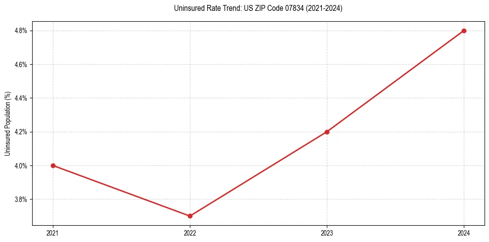 Uninsured trend chart for US ZIP Code 07834