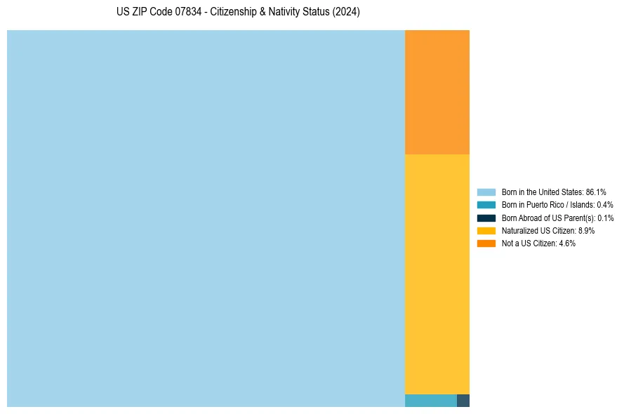 Nativity Treemap for 
