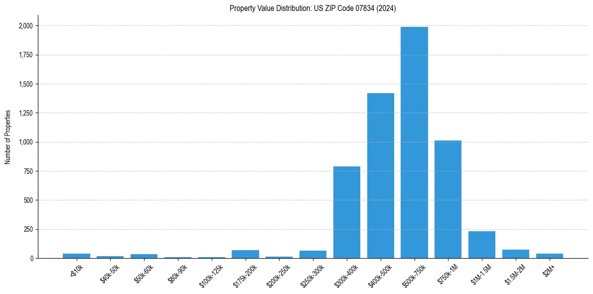 Value Distribution for 