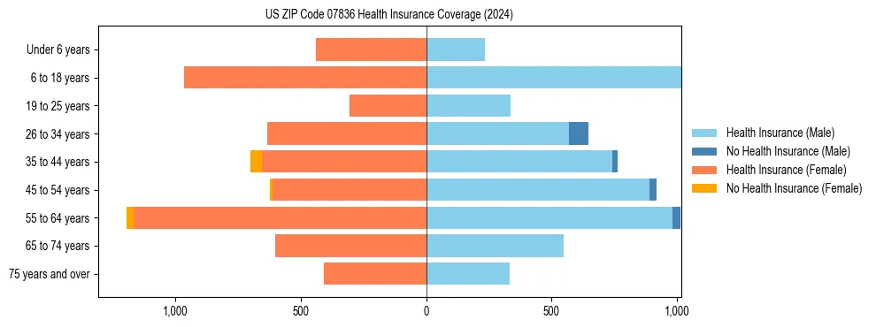 Health insurance pyramid for US ZIP Code 07836