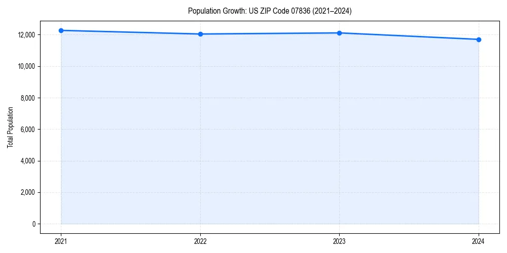 Population trends in 