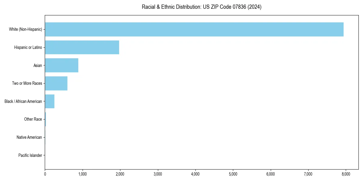 Bar chart showing racial distribution in  for 2024