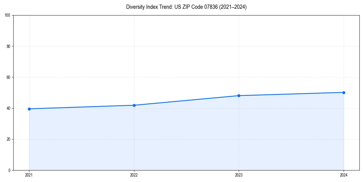 Line chart showing diversity index trends for 