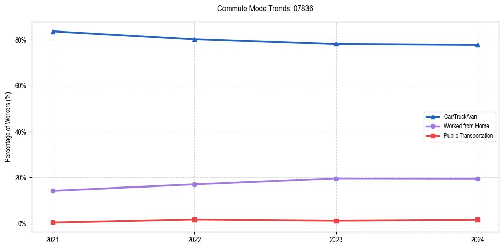 Transportation trends in US ZIP Code 07836