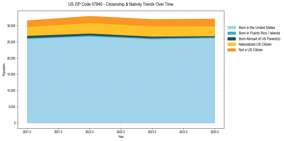 Historical nativity trends for 