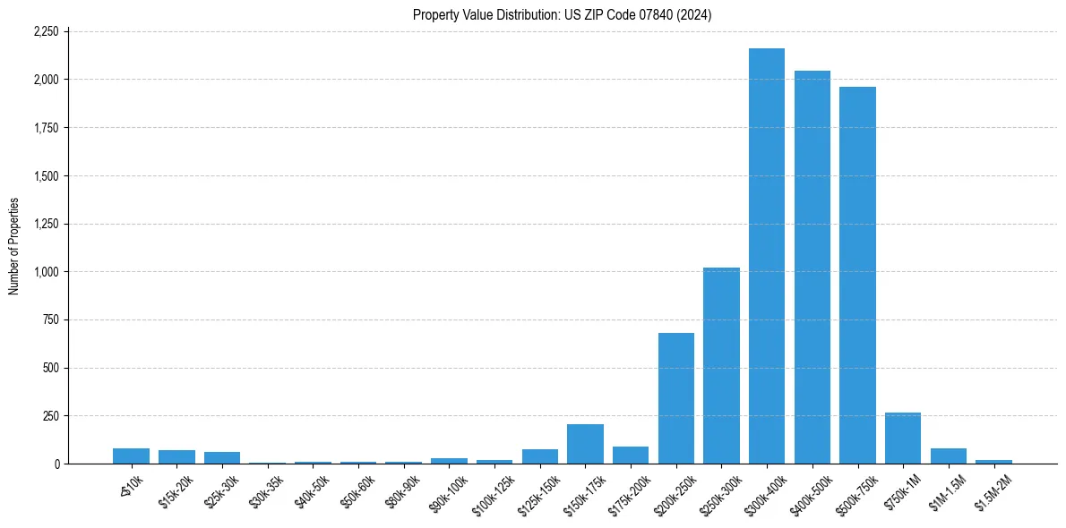 Value Distribution for 