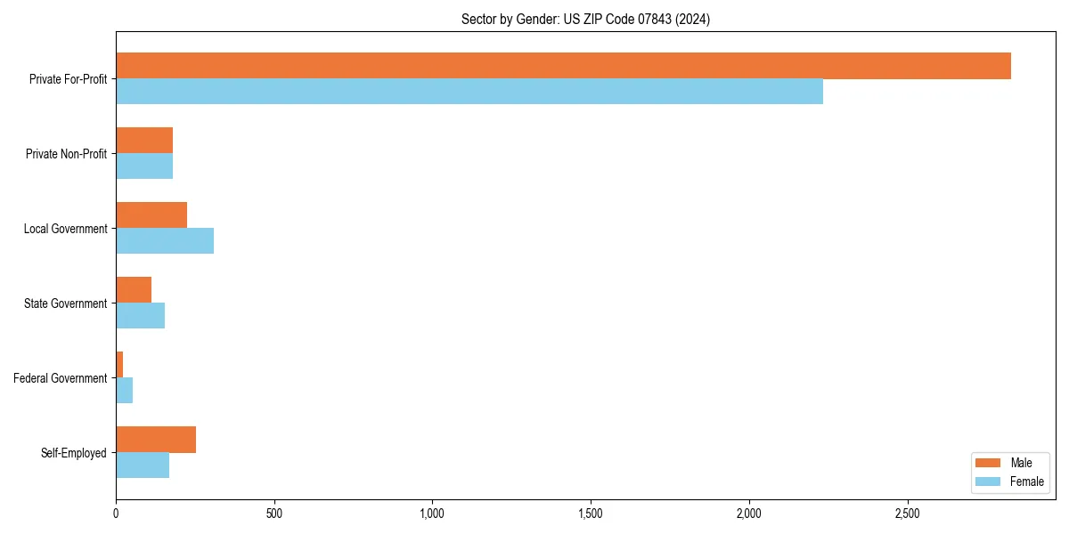 Employment sector breakdown by gender in 