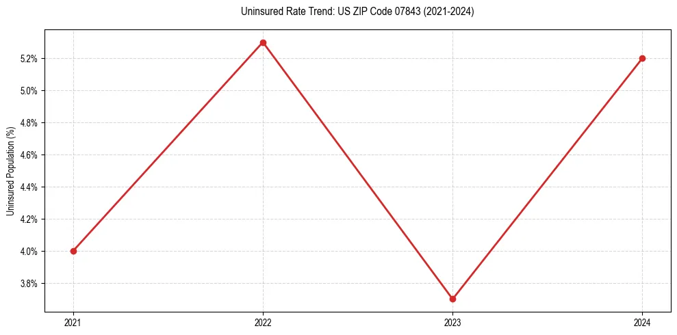 Uninsured trend chart for US ZIP Code 07843