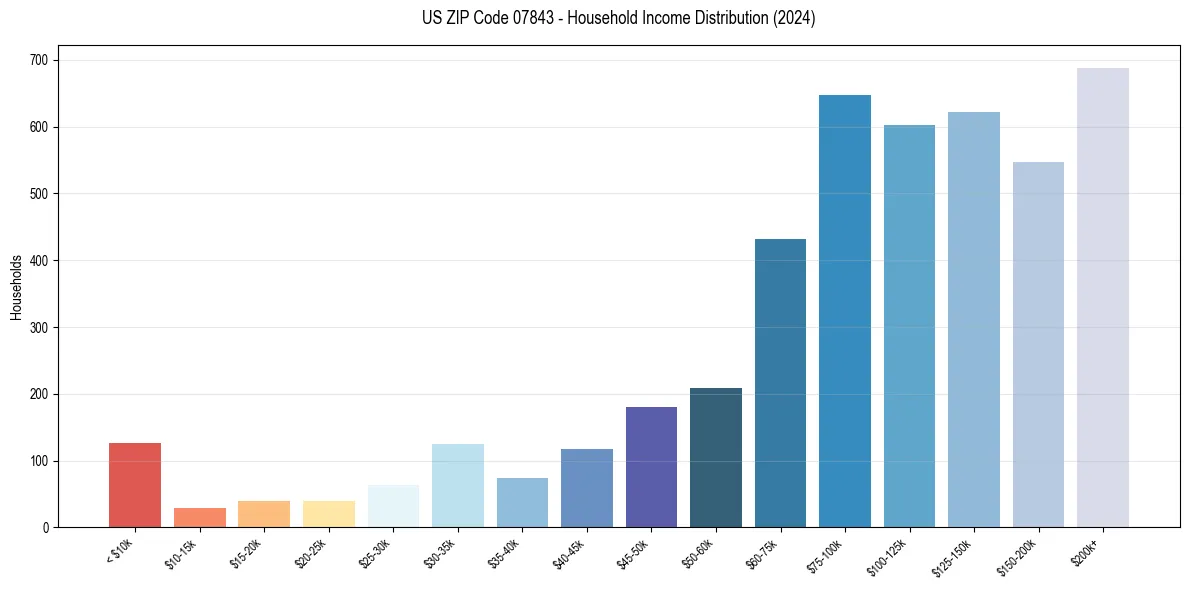 Income Distribution for 