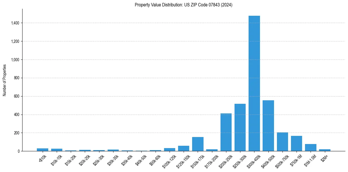 Value Distribution for 