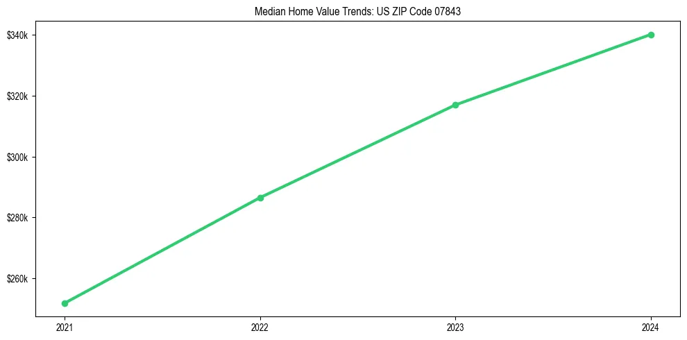 Median property value trends in 