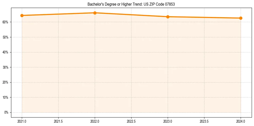 Trend chart showing bachelor degree growth in 