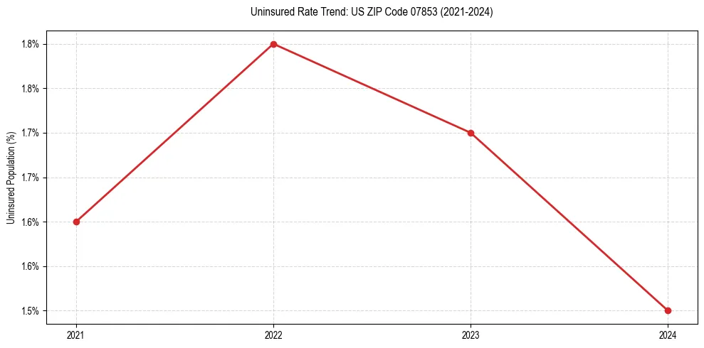 Uninsured trend chart for US ZIP Code 07853