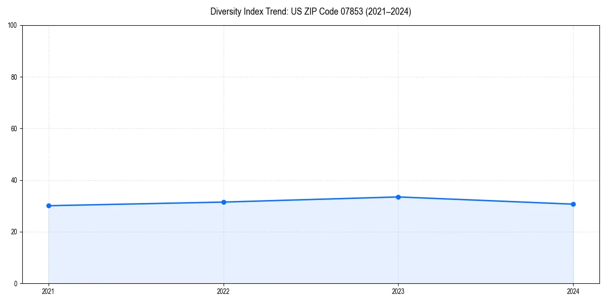 Line chart showing diversity index trends for 