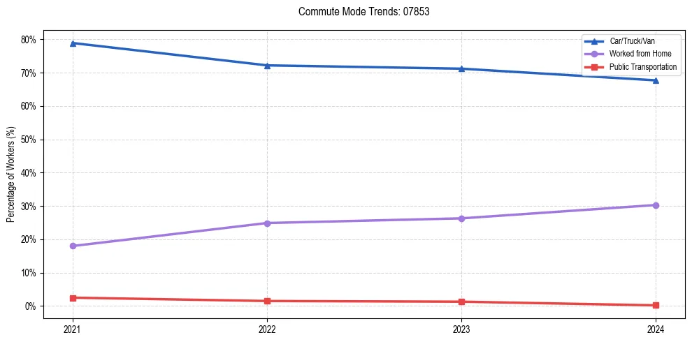 Transportation trends in US ZIP Code 07853