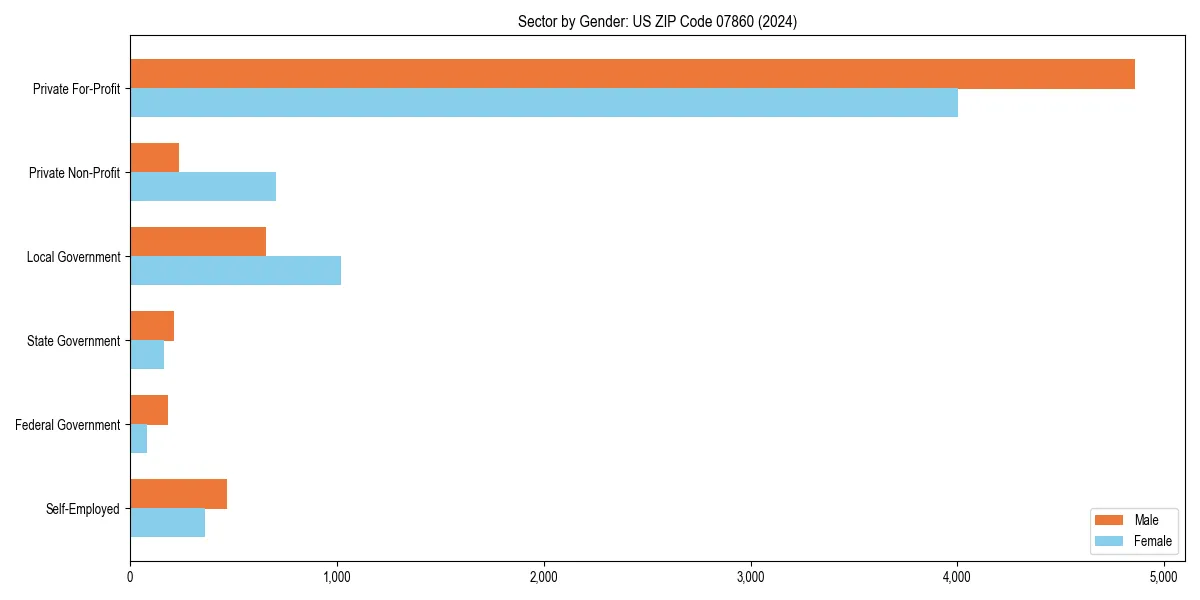Employment sector breakdown by gender in 