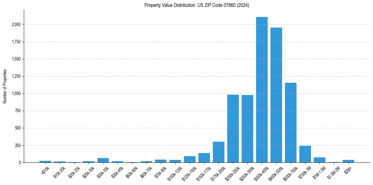 Value Distribution for 