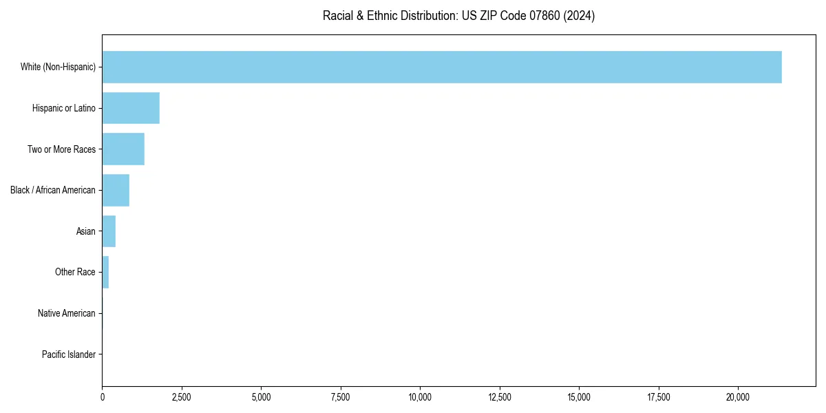 Bar chart showing racial distribution in  for 2024