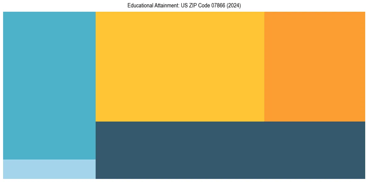 Education Treemap for  in 2024