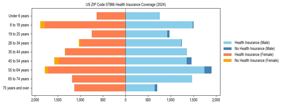 Health insurance pyramid for US ZIP Code 07866