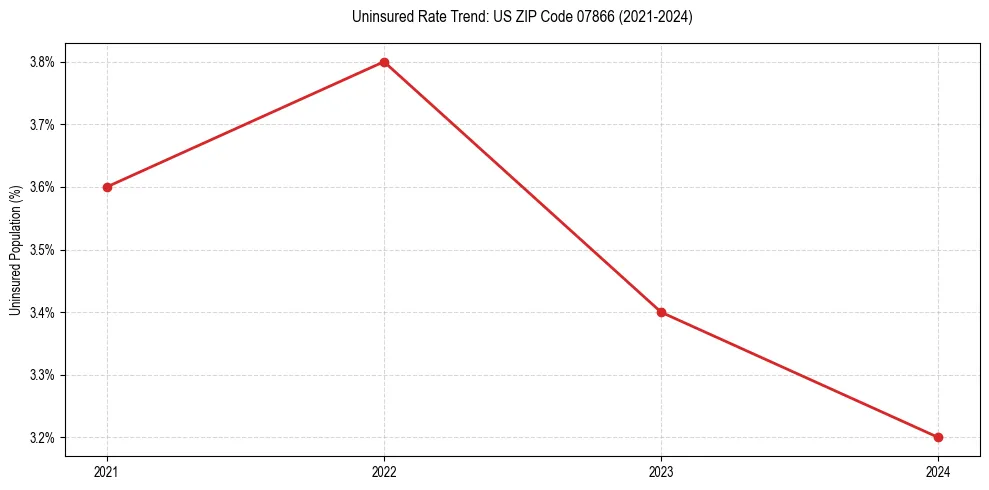 Uninsured trend chart for US ZIP Code 07866