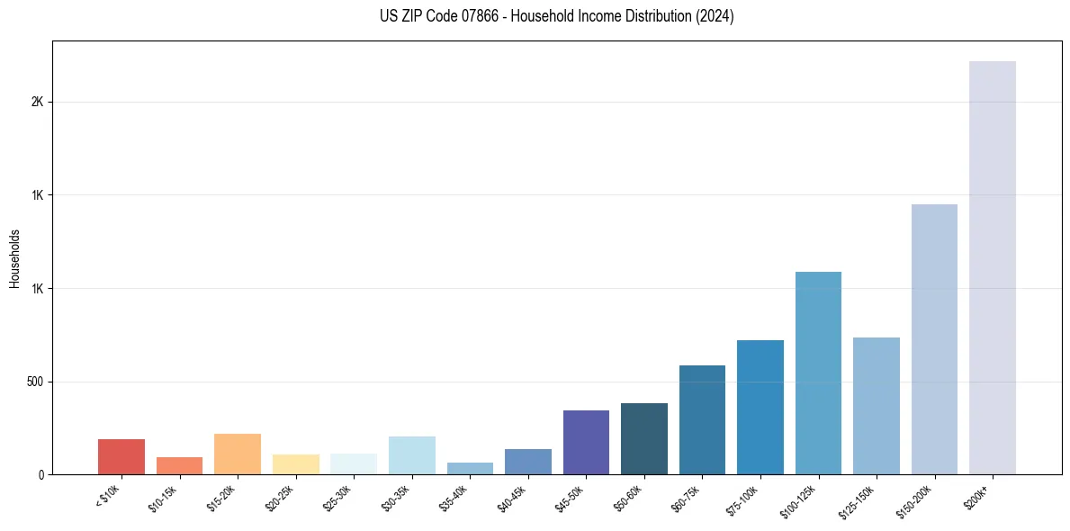 Income Distribution for 