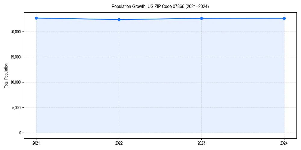Population trends in 