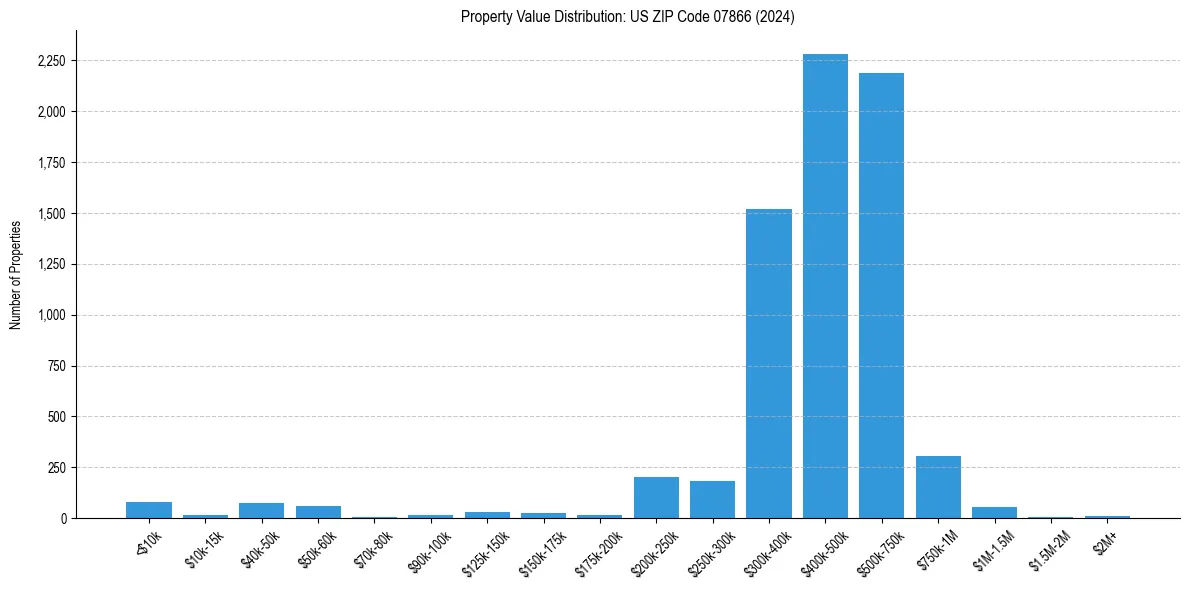Value Distribution for 