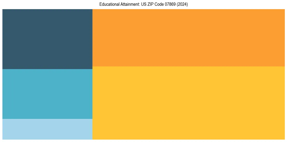 Education Treemap for  in 2024