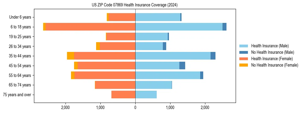 Health insurance pyramid for US ZIP Code 07869