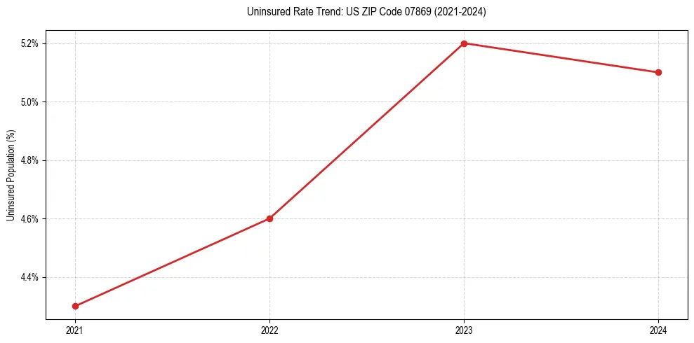 Uninsured trend chart for US ZIP Code 07869
