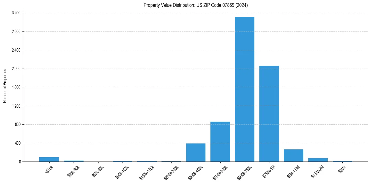 Value Distribution for 