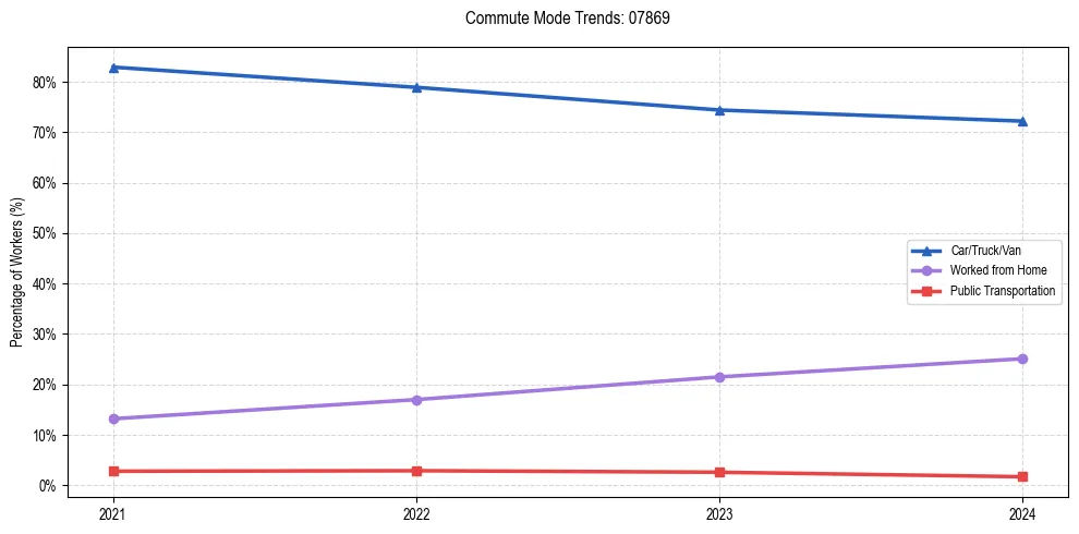 Transportation trends in US ZIP Code 07869