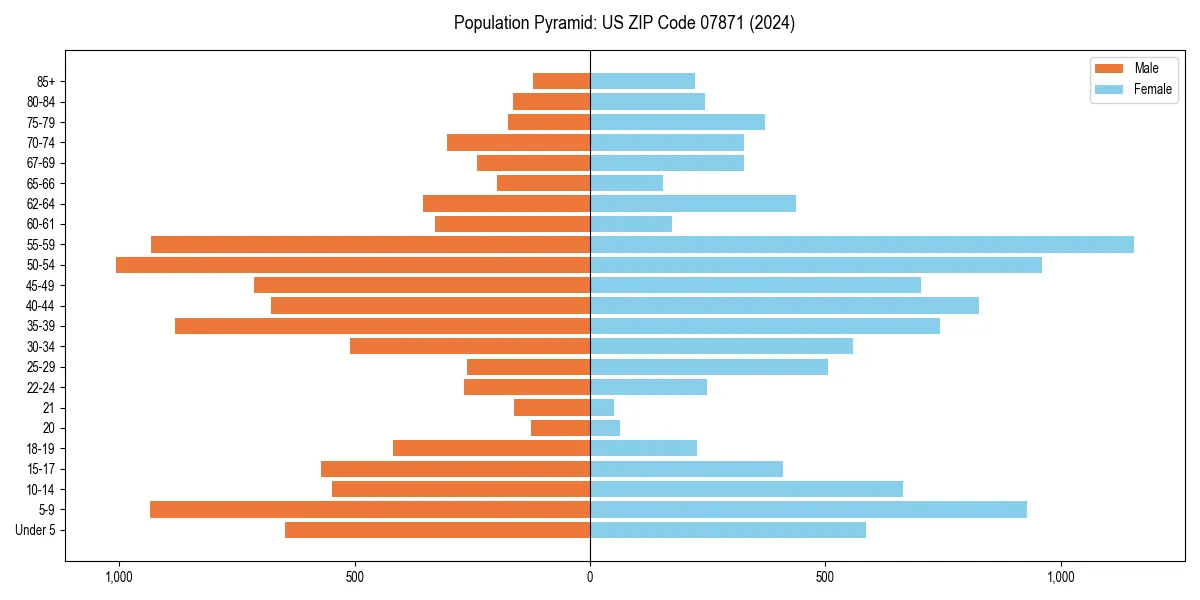 Population pyramid for 