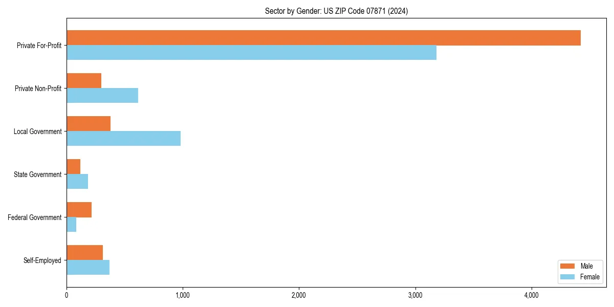 Employment sector breakdown by gender in 